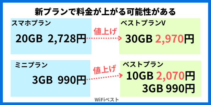 月額料金が高くなる