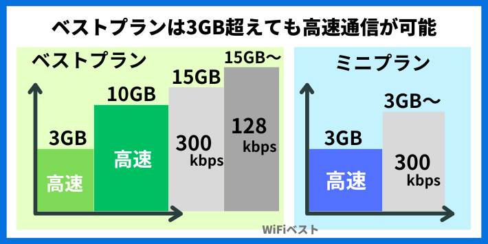 ベストプランは3GBを超えても高速通信