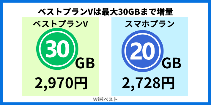 ベストプランVは30GBに増量