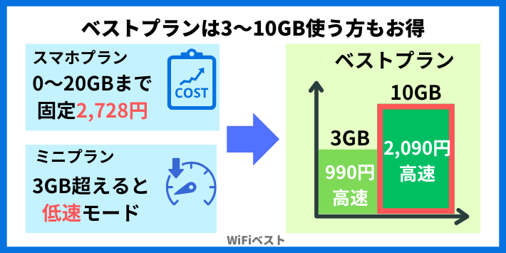 3～10GBで節約できる