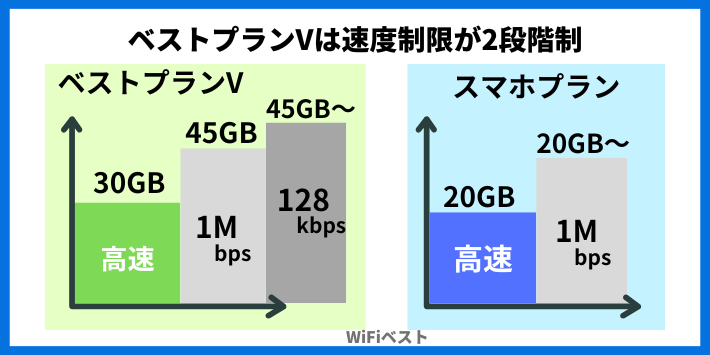 ベストプランVは速度制限が2段階