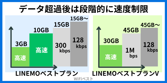 制限時の速度は128kbpsまで低下