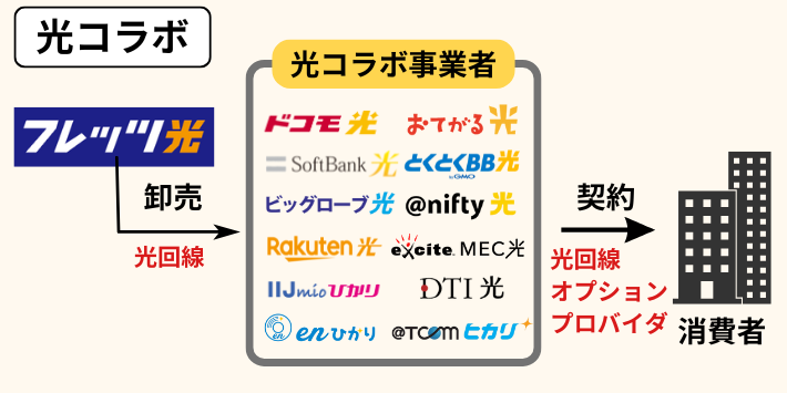 光コラボとは