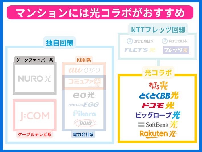 マンションは導入しやすい光コラボがおすすめ