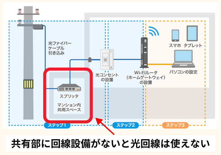 共有部に回線設備がないと光回線は使えない