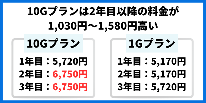 10Gプランは2年目以降の料金が1,030円〜1,580円高い