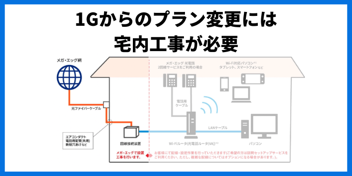 1Gからのプラン変更には宅内工事が必要