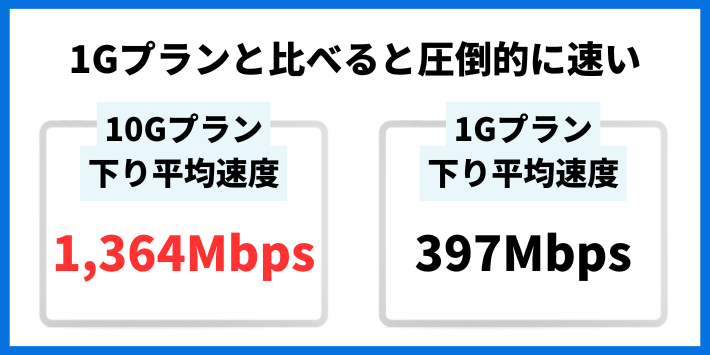 1Gプランと比べると圧倒的に速い