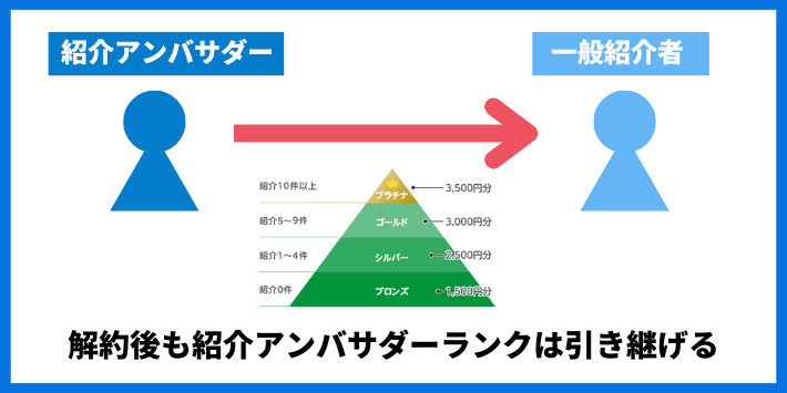 解約後も紹介アンバサダーランクは引き継げる