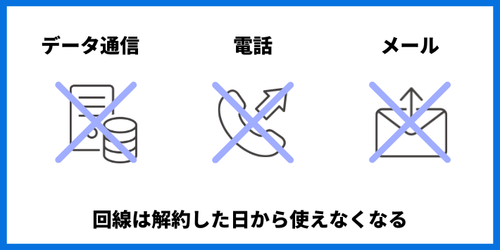 回線は解約した日から使えなくなる