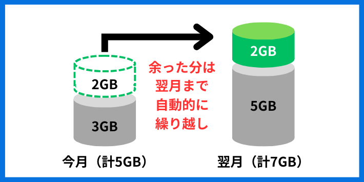 翌月までは自動的に繰り越しされる