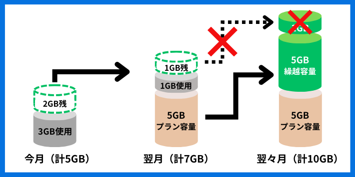 繰り越し分のデータは翌々月に消滅する