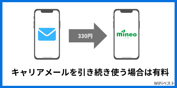 今まで使っていたキャリアメールを引き続き使う場合は有料