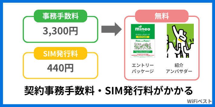 契約事務手数料・SIM発行料がかかる