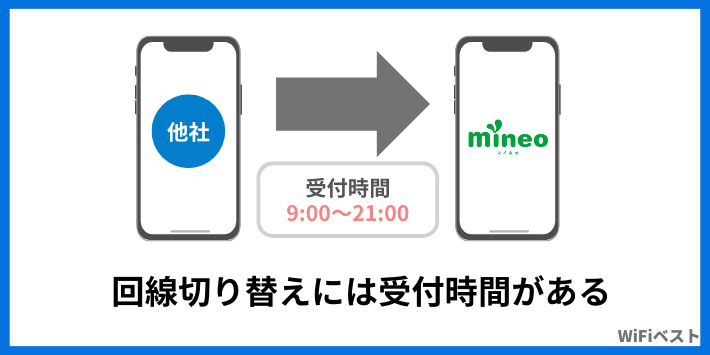 回線切り替えには受付時間がある