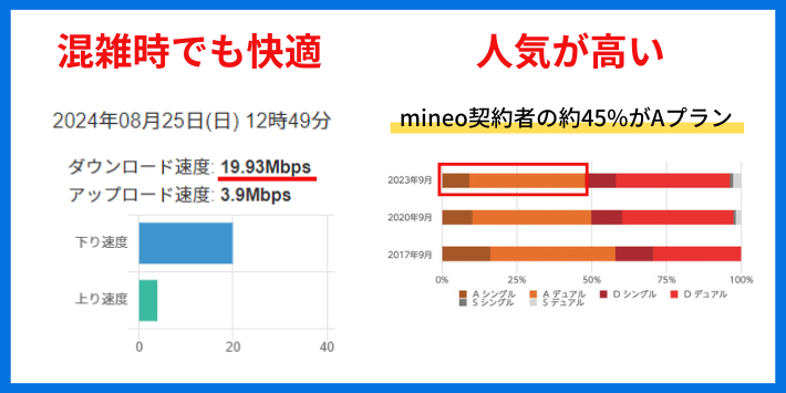 迷ったら混雑時に快適に使えて人気が高いAプランを選ぼう