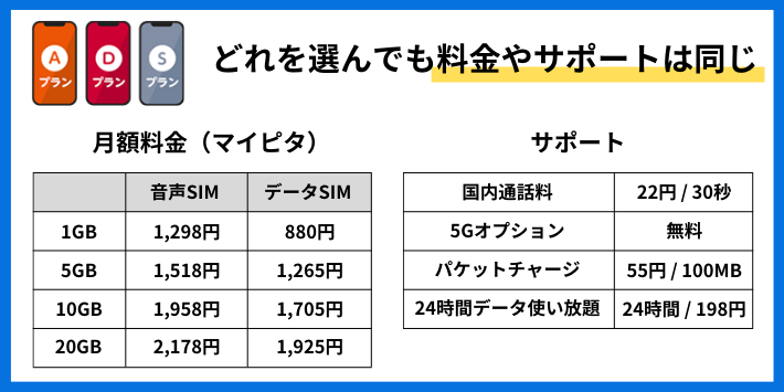 料金やサポートはAプランとDプランどちらも同じ