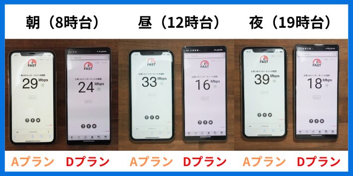 AプランとDプランの計測テスト結果