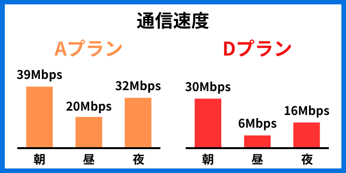 通信速度で比較