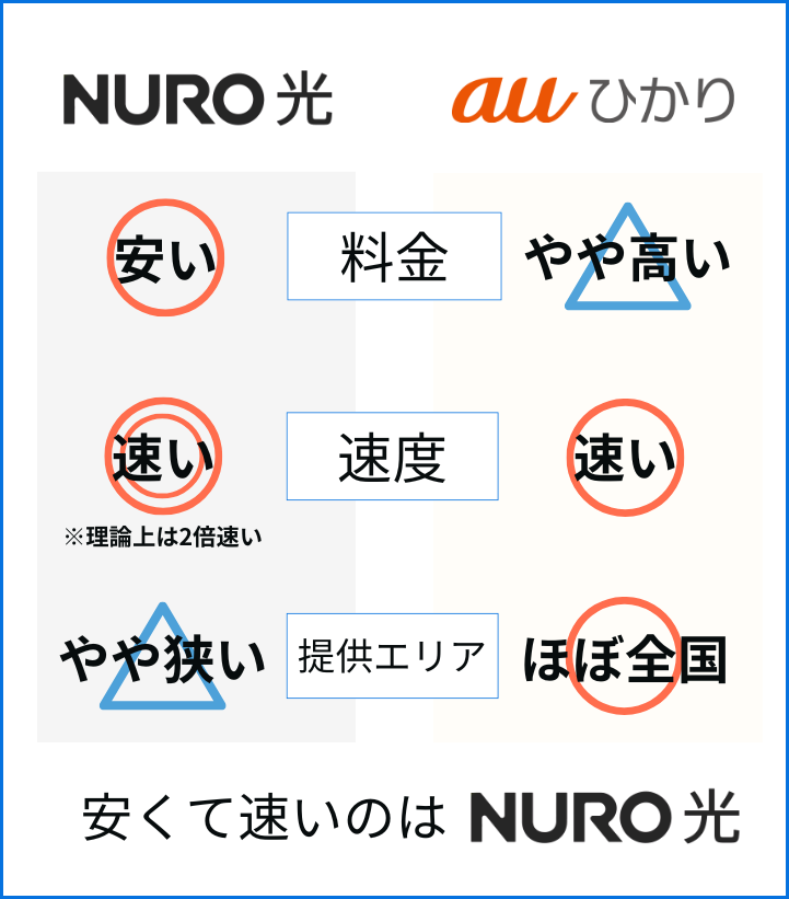 NURO光とauひかりの違い