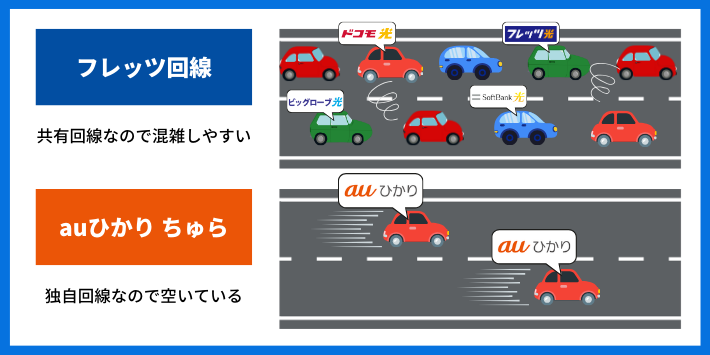 独自回線で速度が速い