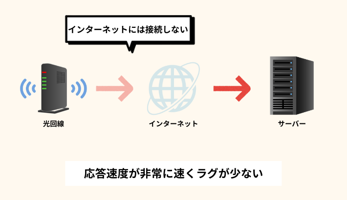 応答速度が非常に速くラグが少ない