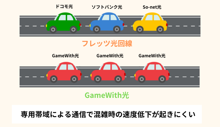 専用帯域による通信で混雑時の速度低下が起きにくい