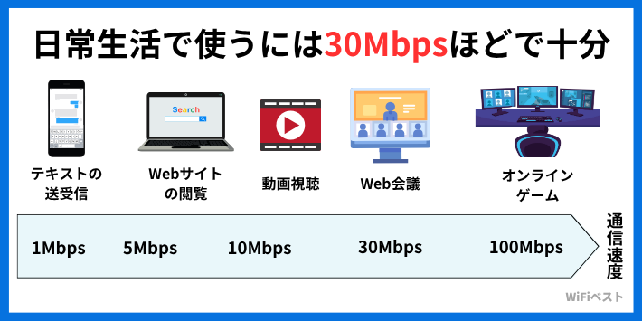 快適に使える通信速度の目安