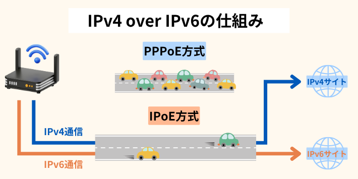 IPv4 over IPv6が速度低下しにくい理由