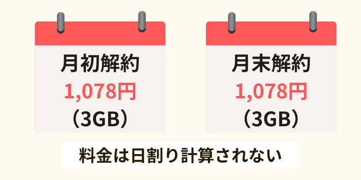 解約月の料金は日割りされない