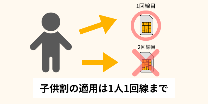 子供割の適用は1人1回線まで