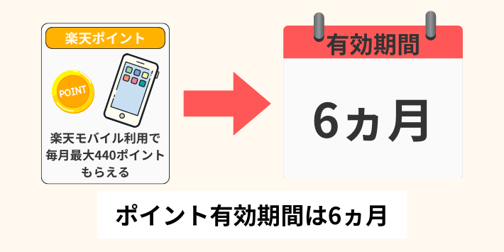 付与されるポイントは有効期間が6ヵ月しかない