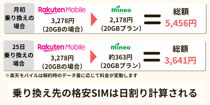 乗り換え先の格安SIMは日割り計算される