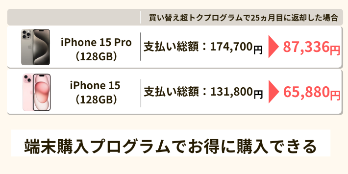 楽天モバイル契約者でも端末購入プログラムでお得に購入できる