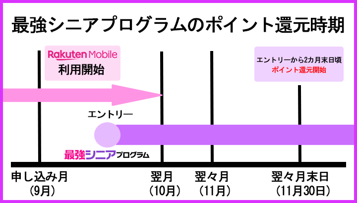 最強シニアプログラムのポイント還元時期