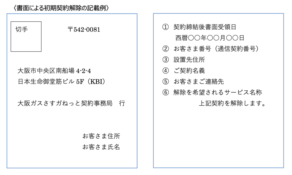 書面による初期契約解除の記載例