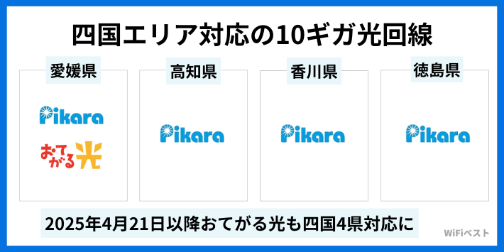 四国エリア対応の10ギガ光回線