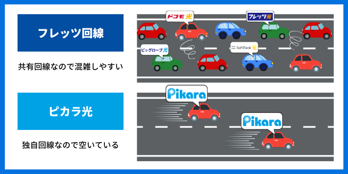 独自回線で速度が速い