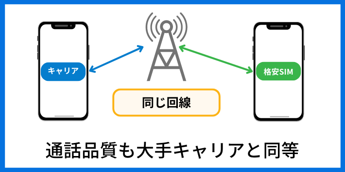 通話品質も大手キャリアと同等