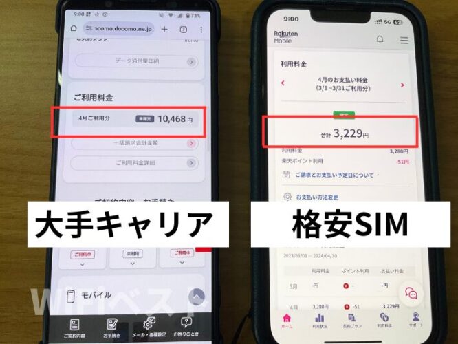大手キャリアより料金が安い