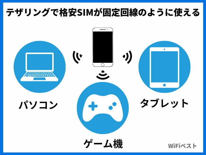 テザリングで固定回線の代わりに使える