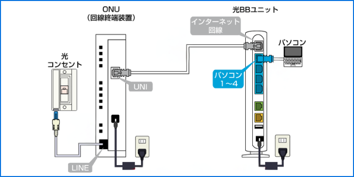 光BBユニットのみで使う