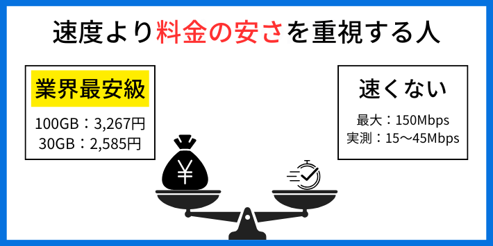 速度より料金の安さを重視する人