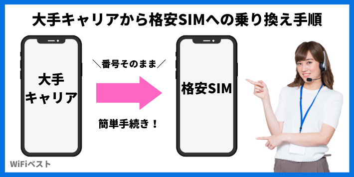 大手キャリアから格安SIMへの乗り換え手順