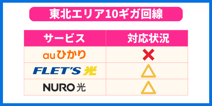 東北エリアに対応の10ギガ光回線