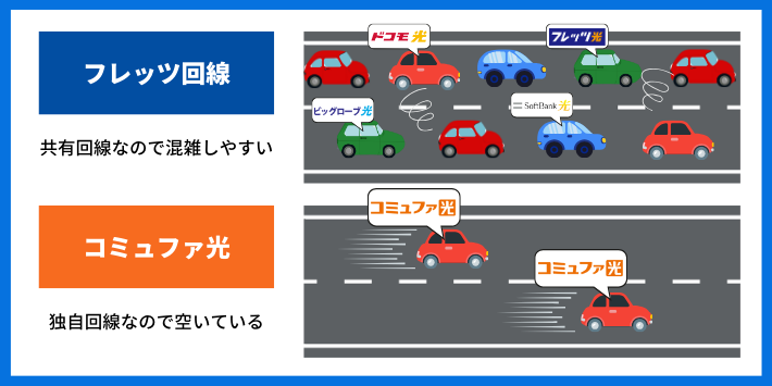 独自回線で速度が速い