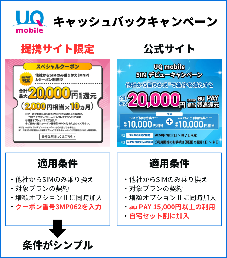 UQモバイルのキャッシュバックキャンペーンは2種類