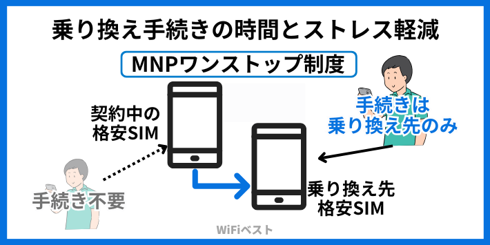 乗り換え手続きが簡単な格安SIM