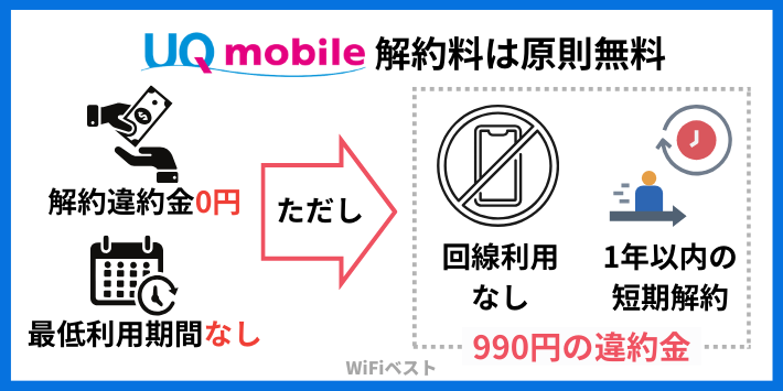 UQモバイルの解約費用は原則無料