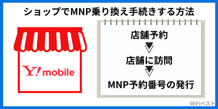 ショップでMNP乗り換え手続きする方法